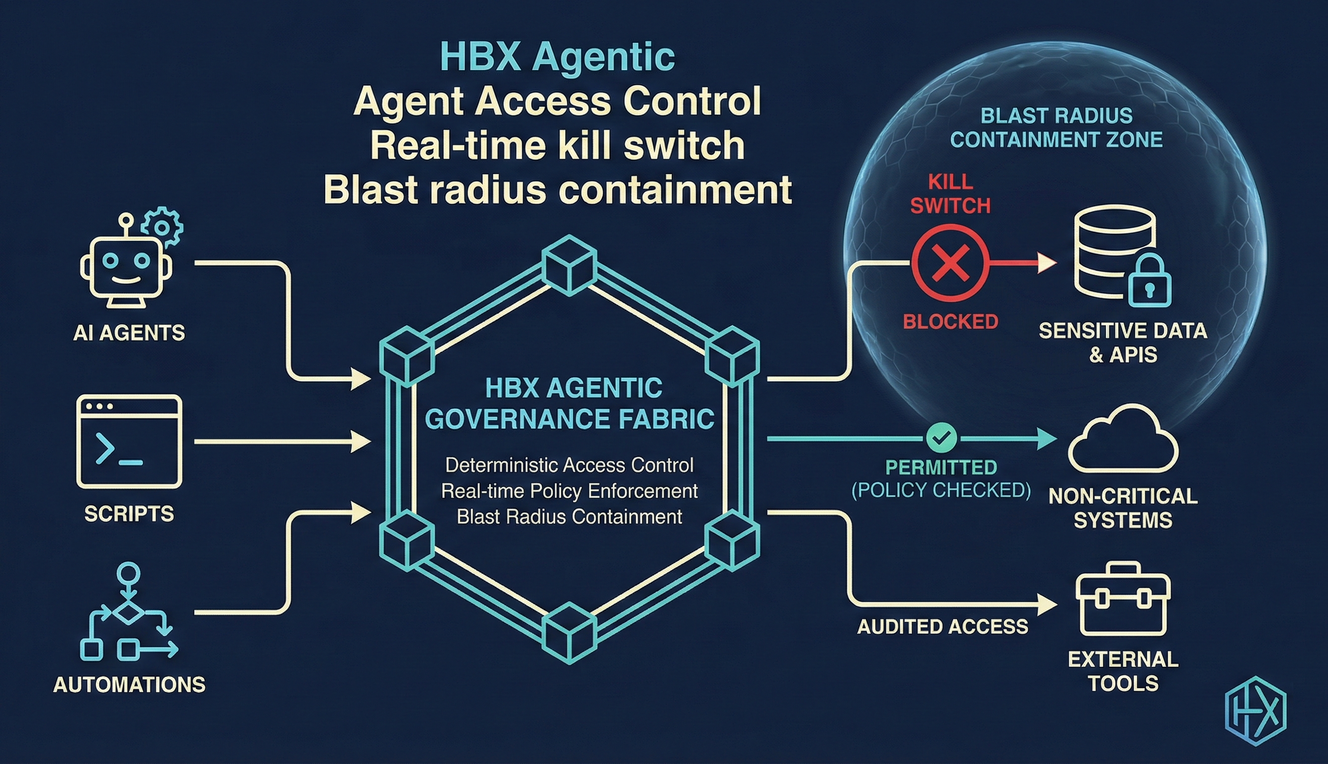 HBX Agentic - Agent Access Control